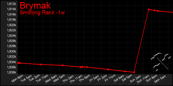 Last 7 Days Graph of Brymak