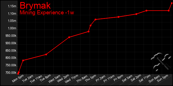 Last 7 Days Graph of Brymak