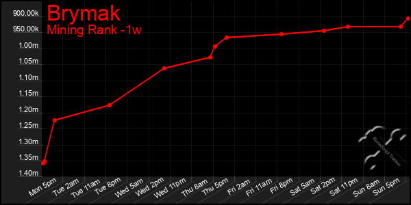 Last 7 Days Graph of Brymak