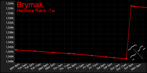 Last 7 Days Graph of Brymak