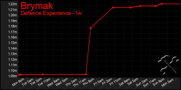 Last 7 Days Graph of Brymak