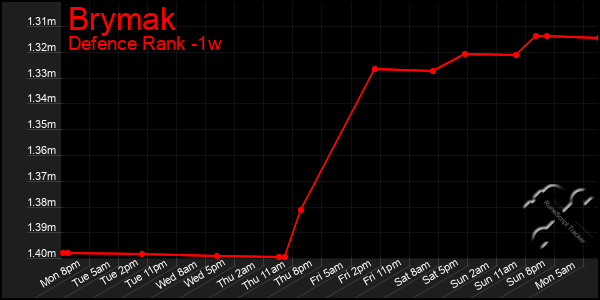 Last 7 Days Graph of Brymak