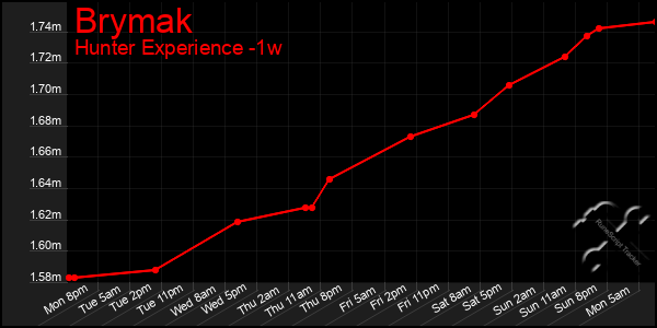 Last 7 Days Graph of Brymak