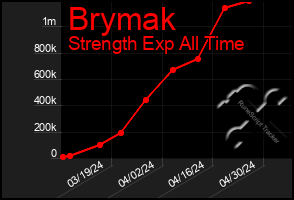Total Graph of Brymak