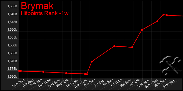 Last 7 Days Graph of Brymak