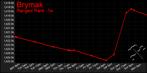 Last 7 Days Graph of Brymak
