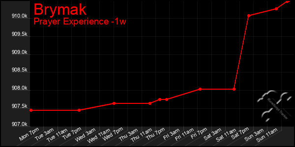 Last 7 Days Graph of Brymak