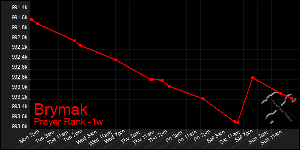 Last 7 Days Graph of Brymak