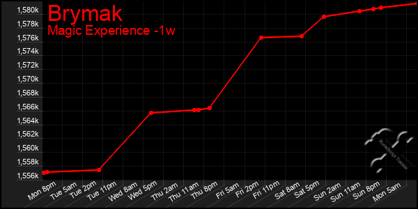Last 7 Days Graph of Brymak