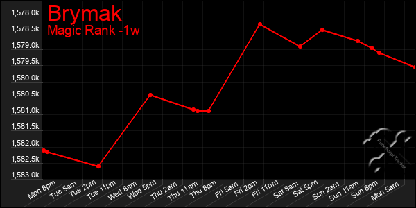 Last 7 Days Graph of Brymak