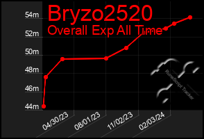 Total Graph of Bryzo2520