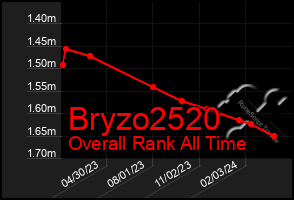 Total Graph of Bryzo2520