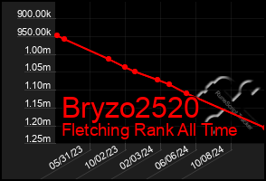 Total Graph of Bryzo2520