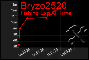 Total Graph of Bryzo2520