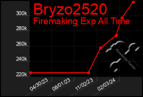 Total Graph of Bryzo2520