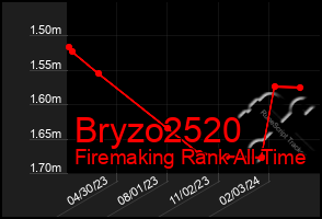 Total Graph of Bryzo2520