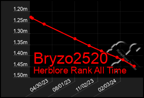 Total Graph of Bryzo2520