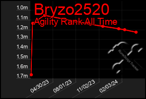 Total Graph of Bryzo2520