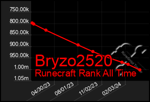 Total Graph of Bryzo2520