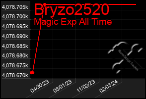 Total Graph of Bryzo2520