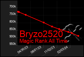 Total Graph of Bryzo2520