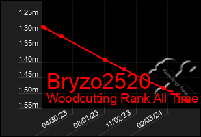 Total Graph of Bryzo2520