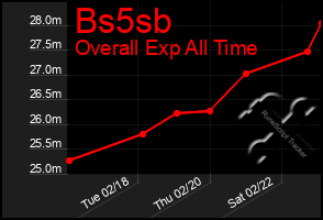 Total Graph of Bs5sb