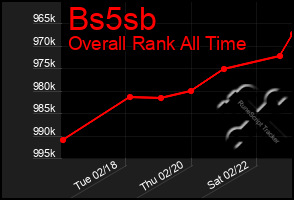 Total Graph of Bs5sb