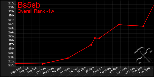 Last 7 Days Graph of Bs5sb