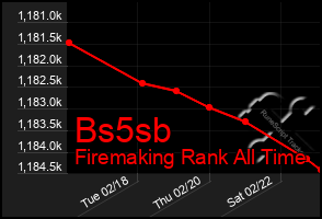 Total Graph of Bs5sb