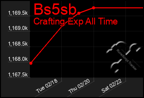 Total Graph of Bs5sb