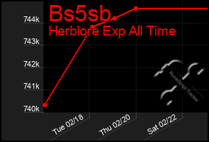 Total Graph of Bs5sb