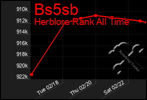 Total Graph of Bs5sb