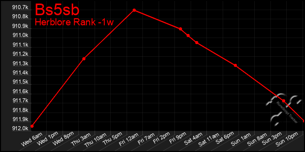 Last 7 Days Graph of Bs5sb