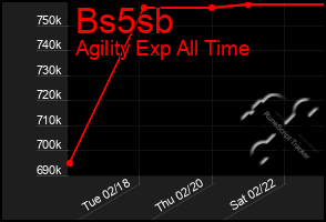 Total Graph of Bs5sb