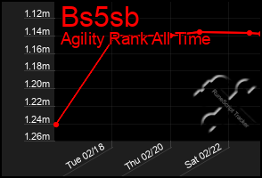 Total Graph of Bs5sb