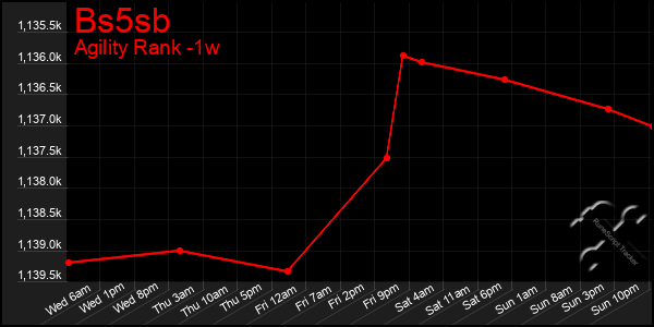 Last 7 Days Graph of Bs5sb