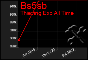 Total Graph of Bs5sb