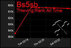 Total Graph of Bs5sb