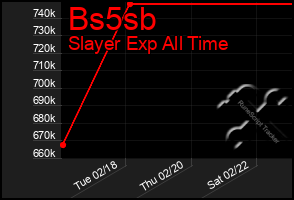 Total Graph of Bs5sb