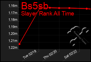 Total Graph of Bs5sb