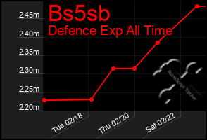 Total Graph of Bs5sb