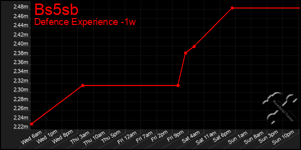 Last 7 Days Graph of Bs5sb