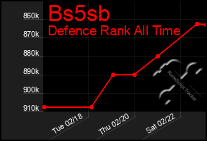 Total Graph of Bs5sb