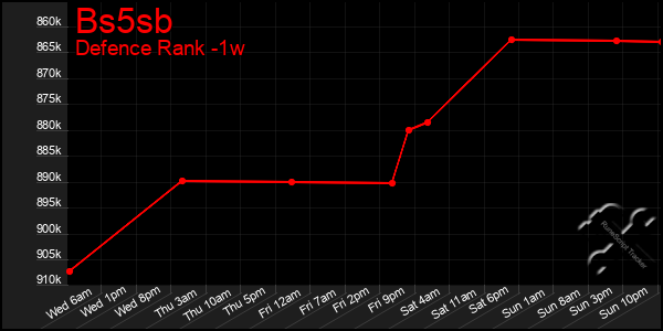 Last 7 Days Graph of Bs5sb