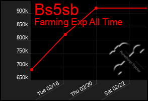 Total Graph of Bs5sb