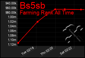 Total Graph of Bs5sb