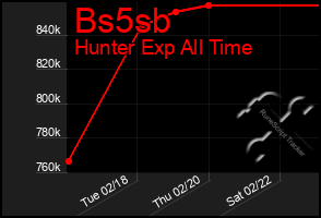 Total Graph of Bs5sb