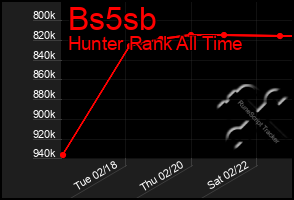 Total Graph of Bs5sb