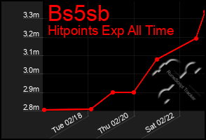 Total Graph of Bs5sb